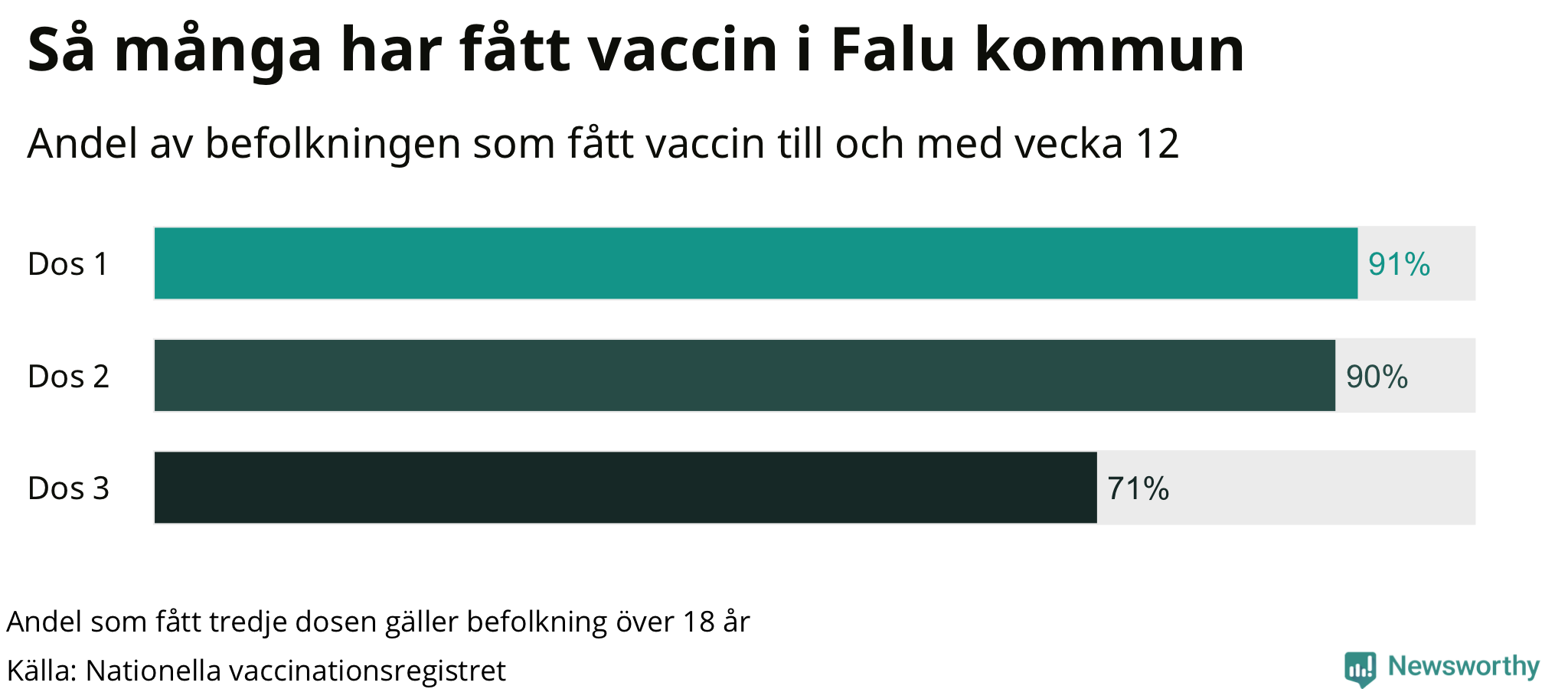 Graf över andel vaccinerade